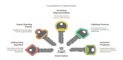 What is Reservation - the legality and rationality