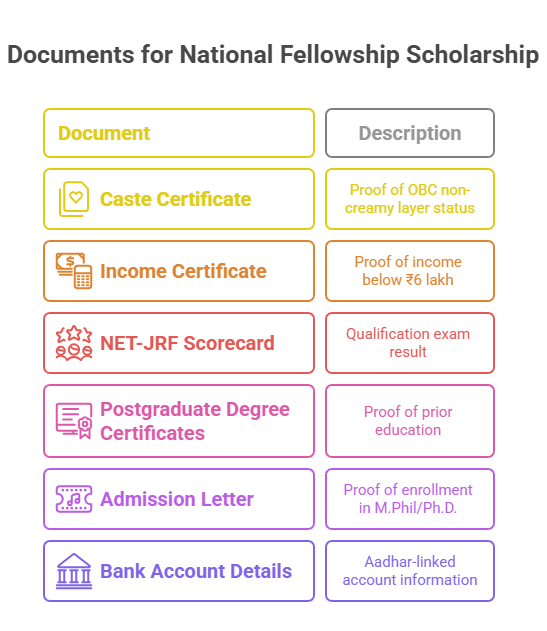 National Fellowship for OBC Students (NF-OBC)