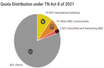 Tamil Nadu Special Reservation for Most Backward Classes and Denotified Communities Act, 2021 (TN Act 8 of 2021) – Evident Political game for Vote Bank