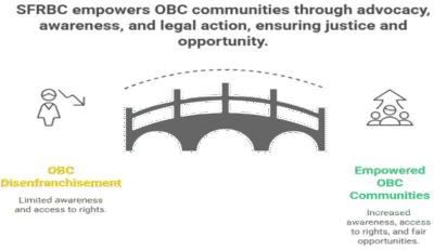 Society for the Rights of Backward Communities(SFRBC) – Empowering OBCs Through Legal Action, Street Struggles, and Public Awareness