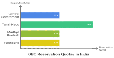 OBC Reservation in 2025: What Every Student and Job Seeker Must Know