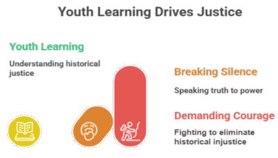 What Youth Must Learn: Justice Means rectifying/connecting the Past, Not Ignoring It