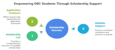 OBC Students Drop Out: A Crisis Beyond Scholarship Access