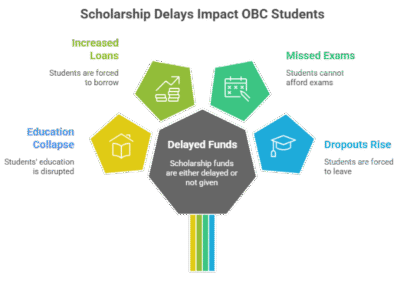 OBC Students Drop Out: A Crisis Beyond Scholarship Access