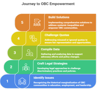 From Protest to Policy: How SFRBC Is Shaping the Future of OBC Rights