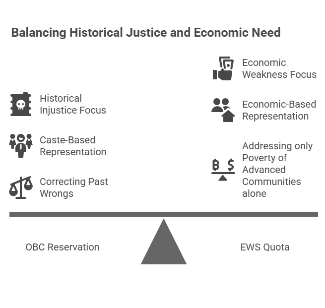 OBC Reservation vs EWS Quota: Competing or Complementary?