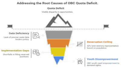 The Quota Deficit: How the 50% Limit Locks Out Millions of OBCs