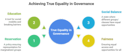 Education First: The Pathway to True Equality in Governance