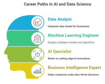 AI and Data Science Course Explained: Future Jobs, Scope & Guidance