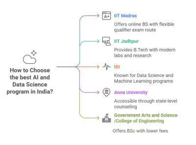 AI and Data Science Admission: Pathways, Colleges, and Guidance