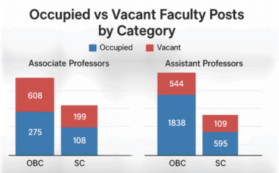 OBC & ST Faculty Crisis: 80–83% Posts Vacant in Central Universities