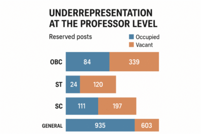 OBC & ST Faculty Crisis: 80–83% Posts Vacant in Central Universities