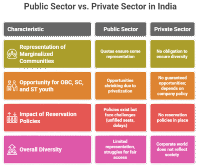 Reservation in the Private Sector: The Next Big Battle for Social Justice