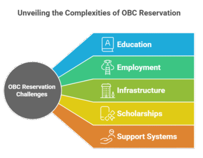 My Dear Politicians,  tell us your real aim!
Is reservation to ensure Social Justice – (Vision of the Constitution of India) or Only a fool to win Elections
 Social Justice or Vote Bank? The Politics of OBC Reservation in 2025