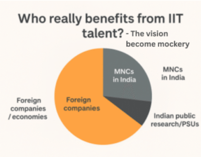 Who Really Benefits from IITs—India or foreign economies