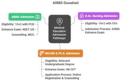 All India Institute of Medical Sciences (AIIMS) Guwahati: A Complete Guide