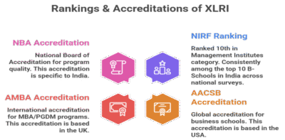 One of the Top B-Schools in India: XLRI – Xavier School of Management: A Complete Guide