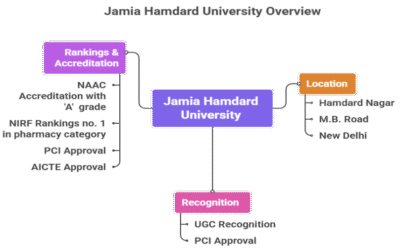 Jamia Hamdard, Delhi - The Best Pharmacy College in India