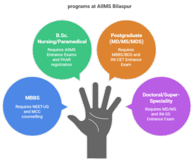 All India Institute of Medical Sciences (AIIMS) Bilaspur