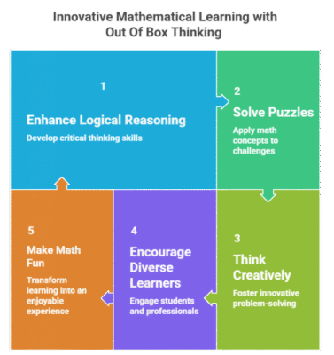 A golden opportunity that open the access to get into IIT, Madras.
Out of the Box Thinking Through Mathematics: Free Online Course by IIT Madras