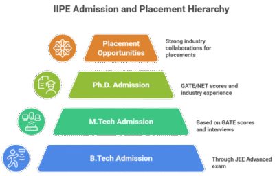 Indian Institute of Petroleum and Energy (IIPE) – An Elite Institution