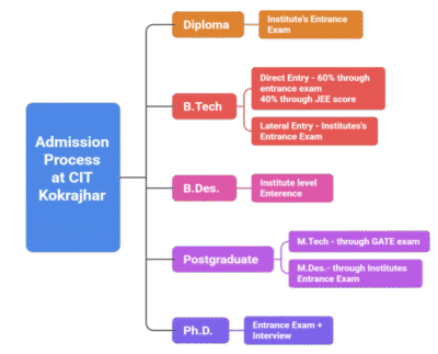 Central Institute of Technology, CIT Kokrajhar