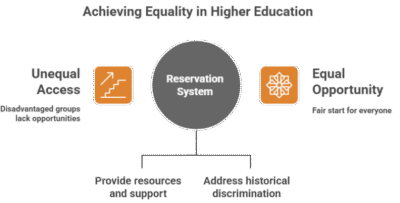 Is “Reservation in Higher Education” – a Crutch or a Budge