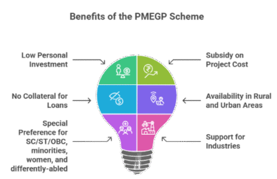 PMEGP Scheme: A Complete Guide to the Prime Minister's Employment Generation Programme