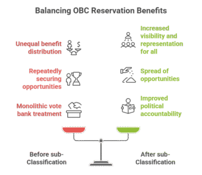 Sub-Quota for Most Backward OBCs: Who Gains, Who Loses?