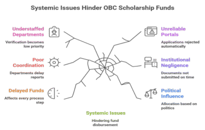 Scholarship for OBC Students: “It is a promise on paper rather than a reality”