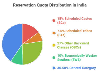 How Does the Reservation Policy Works: The Truth Behind India’s Social Justice System