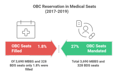 OBC Reservation in Medical Seats