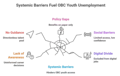Unemployment in India: Why Rural OBC Youth Are Hit the Hardest