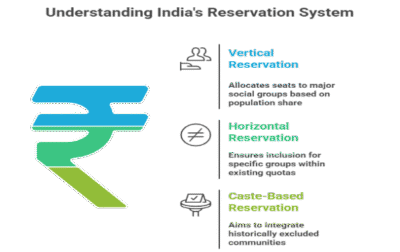 Types of Reservation in India and Their Role in Promoting Equality