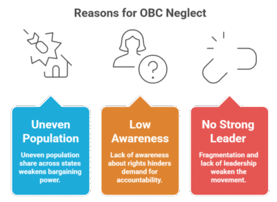 Why OBC- Category is neglected by the rulers at the Centre ( Government of India) - reasons
