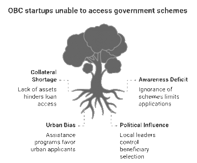 Injustice to OBCs in Every Sectors!
Why OBCs are left out in Government Schemes for Startups
