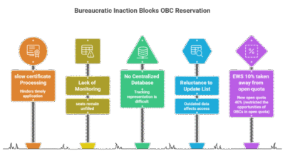 Who Actually Blocks OBC Reservation? Courts, Bureaucracy, or Politics?