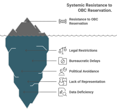 Who Actually Blocks OBC Reservation? Courts, Bureaucracy, or Politics?