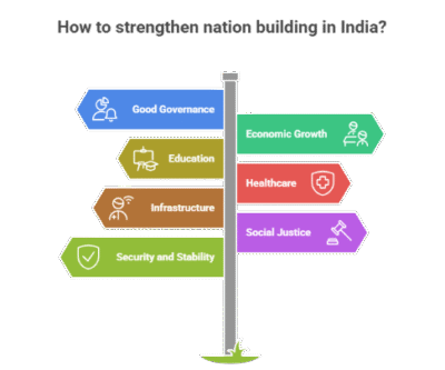 Nation Building in India: Key Pillars for a Strong and Inclusive Future
