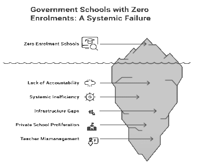 The Education Illusion: Why Thousands of Government Schools either loosing students or no students