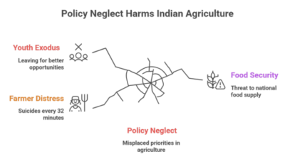 100 Years of Reports, Zero Justice: Why Indian Agriculture Failed Farmers and Youth