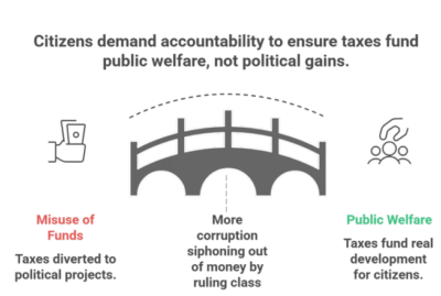 Where Do Our Taxes Really Go? Public Welfare Measures/Schemes or Political Pageantry?