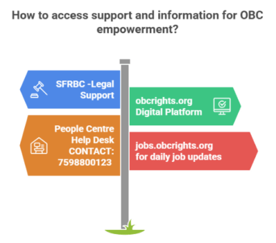 Bridging the Gap: Legal Support and Digital Platforms for OBC Empowerment in India
