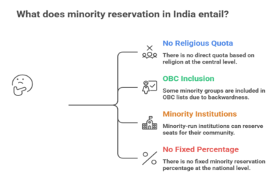 Minority Reservation in India: Meaning, Constitutional Basis & The Real Picture