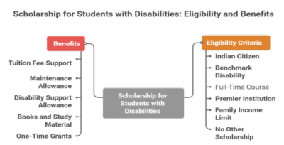 Scholarship for Students with Disabilities | Top Class Education Scholarship