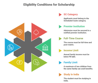 Top Class Education Scheme: Scholarship for SC Students 