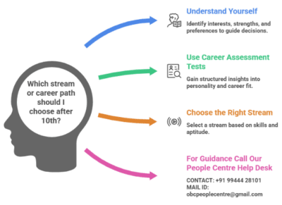 Confused About What to Choose After 10th?  Try Career Assessment Test