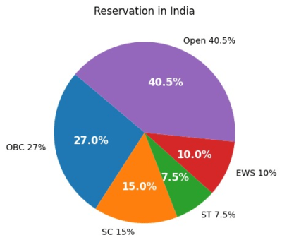OBC Reservation in India: Percentage, History & Impact