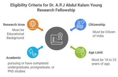 Dr. A.P.J Abdul Kalam Young Research Fellowship for Students India