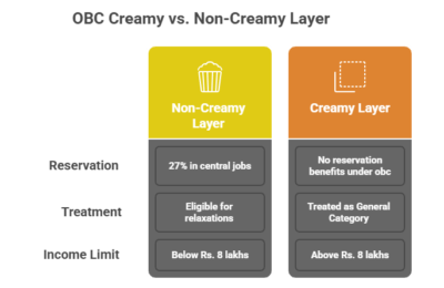 OBC Creamy Layer Explained: Income Limit, Eligibility & Reservation